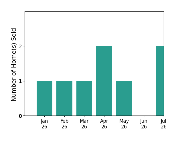 Bar chart of total home sales by Cynthia Ambuehl over the past 12 months