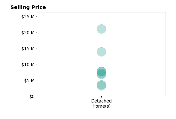 Histogram of home sales price ranges for Cynthia Ambuehl