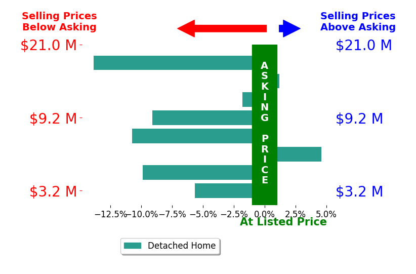 Bar chart comparing asking price vs selling price for Cynthia Ambuehl