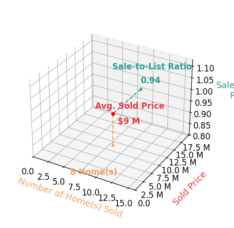Chart showing sale-to-list price ratio for Cynthia Ambuehl