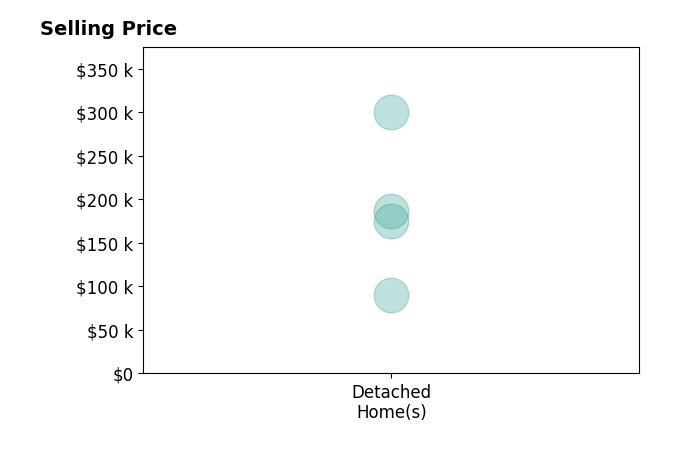 Elizabeth Millisor's sold homes include detached homes from $90K to $300K.
