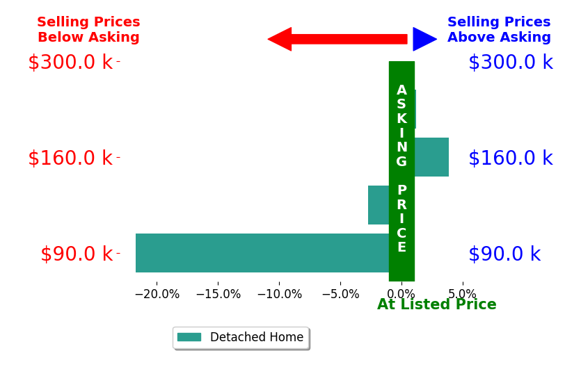 Elizabeth Millisor's sold homes closed 5.1% below asking on average, with 1 homes above, 2 below, and 1 at asking price.