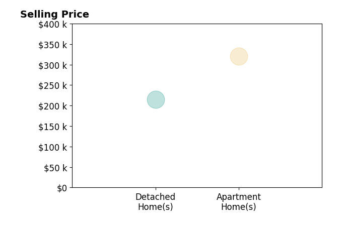 Mary Lou Bell's sold homes include apartment homes at $320K, detached homes at $215K.