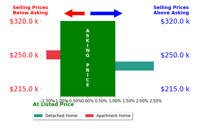 Mary Lou Bell's sold homes closed 0.5% above asking on average, with 1 homes above, 1 below, and 0 at asking price.