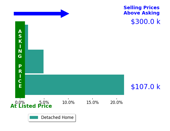 Janice Chase's sold homes closed 9.4% above asking on average, with 3 homes above, 0 below, and 0 at asking price.