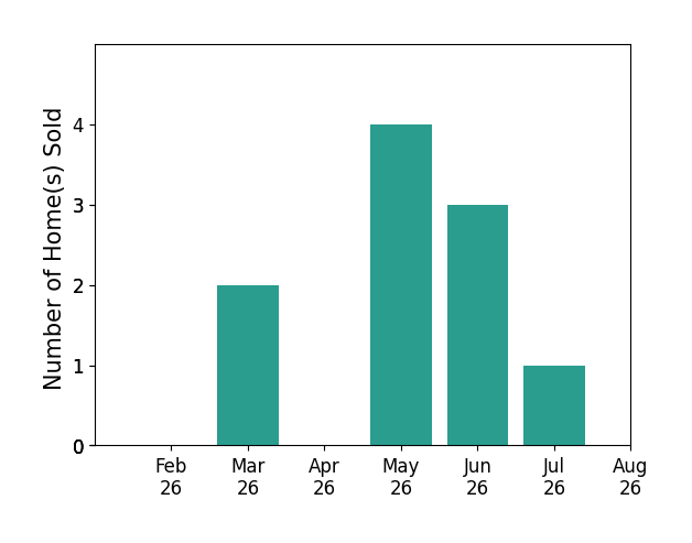 Stacey FlachMoore sold 2 homes in March 2026, 4 homes in May 2026, 3 homes in June 2026, 1 home in July 2026, for a total of 10 homes.