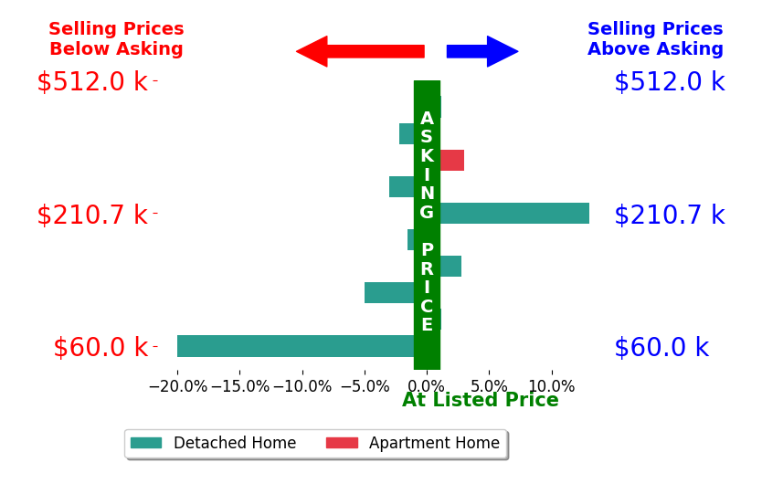 Stacey FlachMoore's sold homes closed 1.1% below asking on average, with 4 homes above, 5 below, and 1 at asking price.