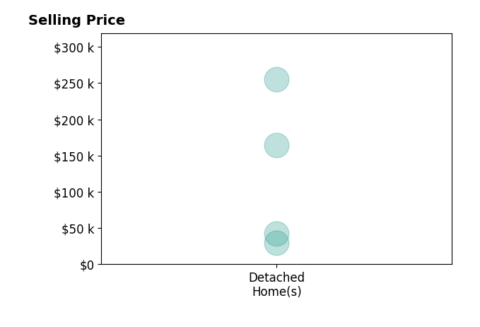 Marti Hamilton's sold homes include detached homes from $30K to $255K.