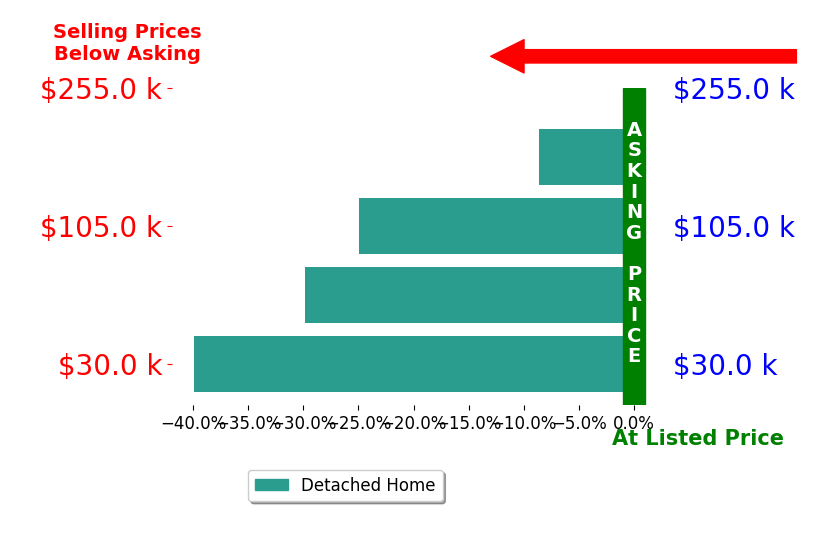 Marti Hamilton's sold homes closed 25.8% below asking on average, with 0 homes above, 4 below, and 0 at asking price.