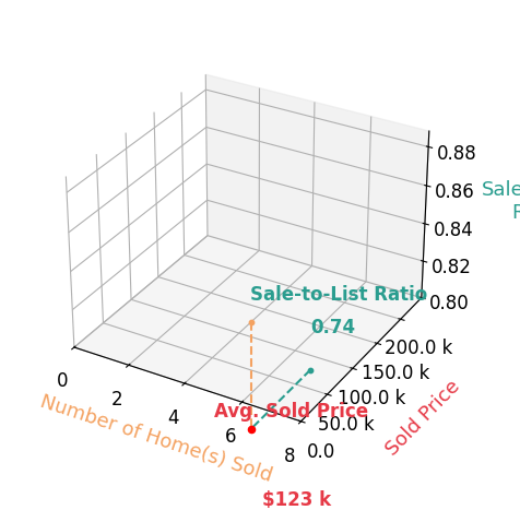 Marti Hamilton sold 4 homes with an average sold price of $123K and an average sale-to-list ratio of 74.2%.