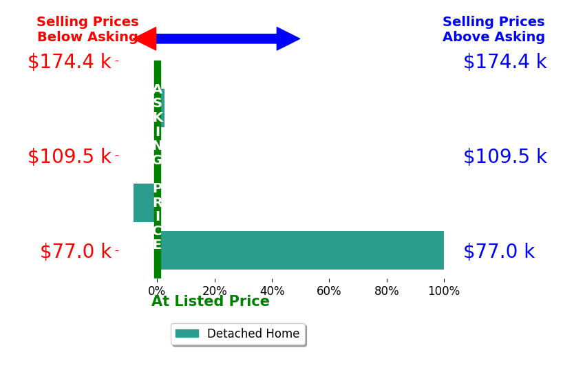 Taryn Hensel's sold homes closed 23.4% above asking on average, with 2 homes above, 1 below, and 1 at asking price.