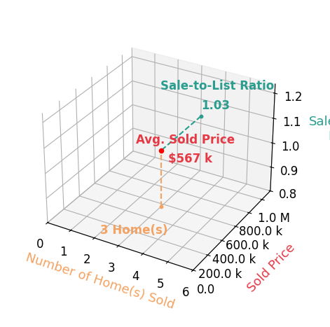 Taylor White sold 3 homes with an average sold price of $567K and an average sale-to-list ratio of 103.4%.