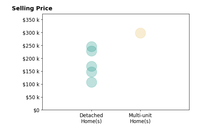 Chris Massey's sold homes include detached homes from $107K to $245K, multi-unit homes at $297K.