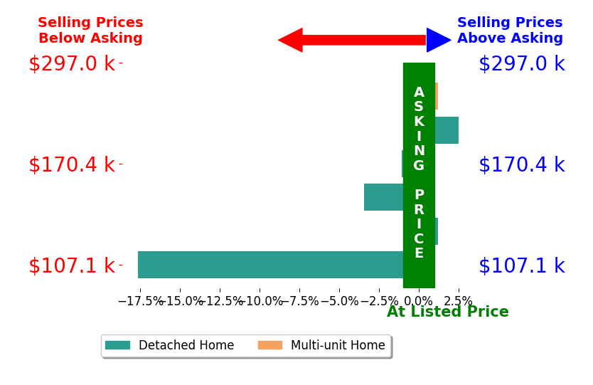 Chris Massey's sold homes closed 3.4% below asking on average, with 1 homes above, 3 below, and 2 at asking price.