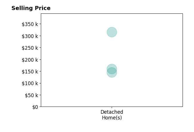 Alec Orewiler's sold homes include detached homes from $145K to $315K.
