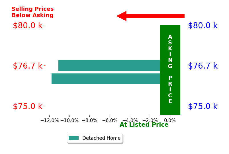 Cindy Dutton's sold homes closed 11.4% below asking on average, with 0 homes above, 2 below, and 0 at asking price.