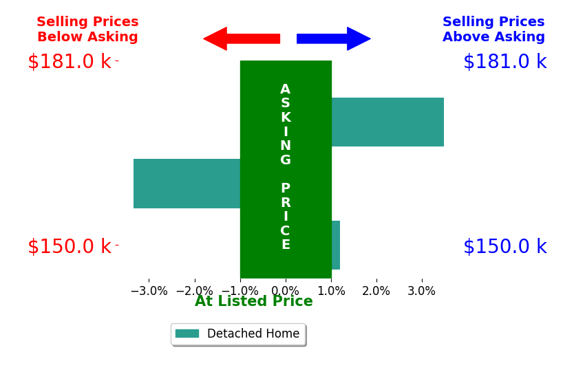 Jessica Lear's sold homes closed 0.1% above asking on average, with 1 homes above, 1 below, and 1 at asking price.