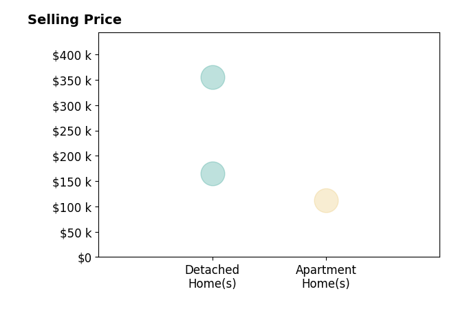 Dori Gaier's sold homes include apartment homes at $112K, detached homes from $165K to $355K.