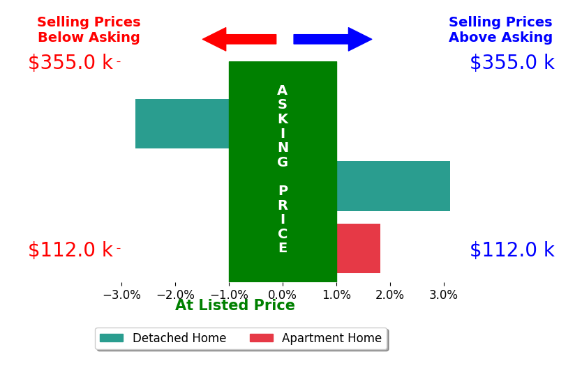 Dori Gaier's sold homes closed 0.7% above asking on average, with 2 homes above, 1 below, and 0 at asking price.