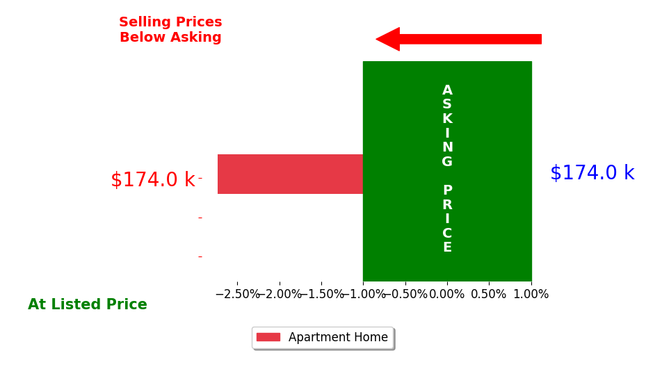 Gabriel Woken's sold homes closed 2.7% below asking on average, with 0 homes above, 1 below, and 0 at asking price.