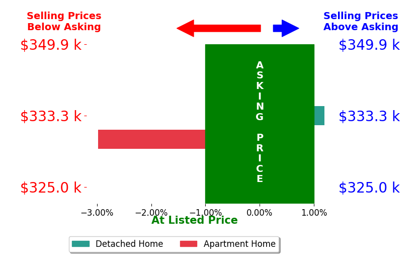 Dan Dreher's sold homes closed 1.5% below asking on average, with 0 homes above, 1 below, and 1 at asking price.