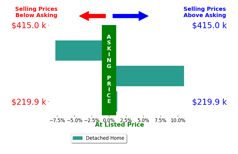 Colt Allen Tanner's sold homes closed 1.1% above asking on average, with 1 homes above, 1 below, and 1 at asking price.