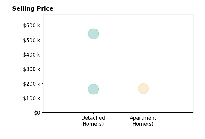 Karen Mavis's sold homes include detached homes from $160K to $540K, apartment homes at $165K.