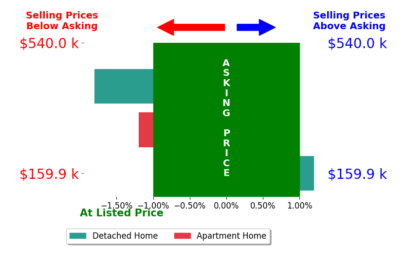 Karen Mavis's sold homes closed 1.0% below asking on average, with 0 homes above, 2 below, and 1 at asking price.