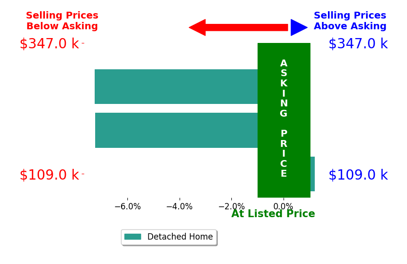 Bar chart comparing asking price vs selling price for Rome Montle