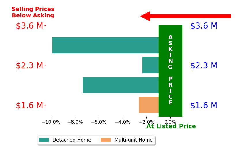 Bar chart comparing asking price vs selling price for Steve Frankel