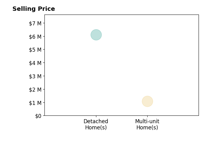 Histogram of home sales price ranges for Evan Conover