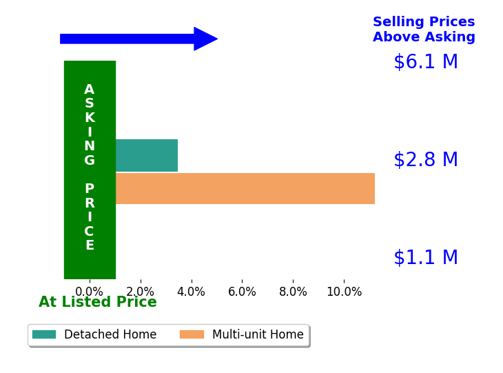 Bar chart comparing asking price vs selling price for Evan Conover