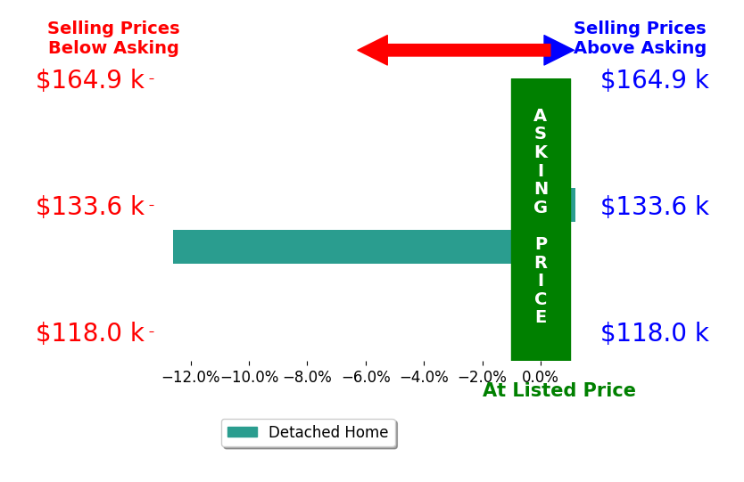 Bar chart comparing asking price vs selling price for Shane Andrews