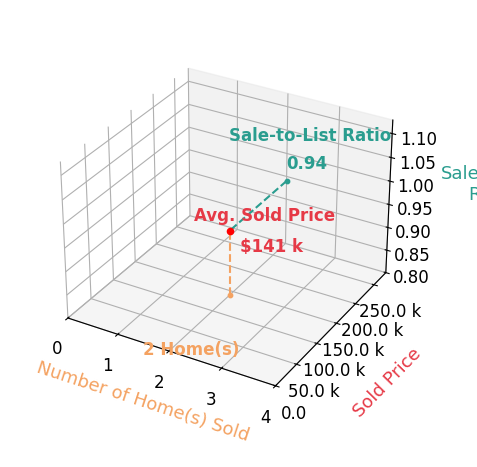 Chart showing sale-to-list price ratio for Shane Andrews
