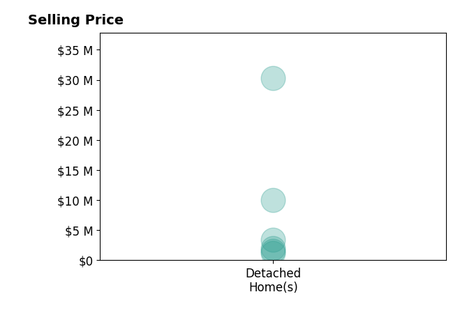 Histogram of home sales price ranges for Jade Mills