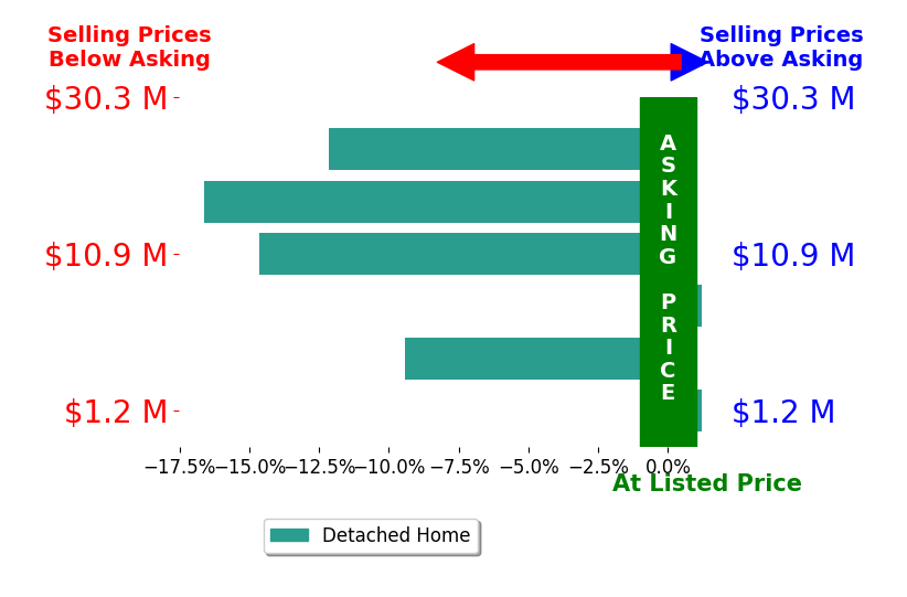 Bar chart comparing asking price vs selling price for Jade Mills