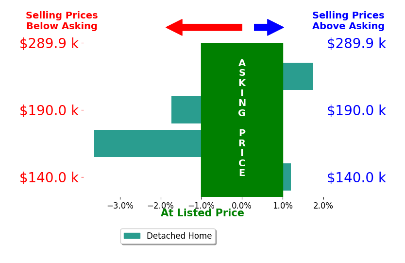 Jill Lorentz Brk's sold homes closed 0.9% below asking on average, with 1 homes above, 2 below, and 1 at asking price.