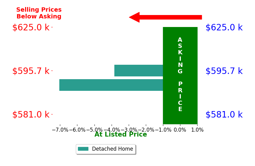Brent Gillman's sold homes closed 5.4% below asking on average, with 0 homes above, 2 below, and 0 at asking price.
