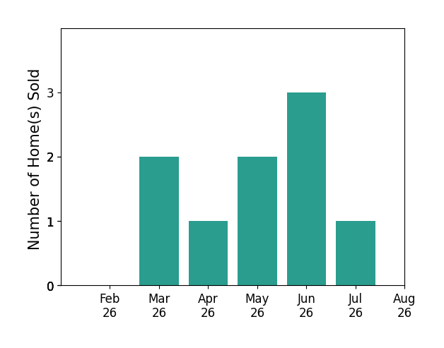 Mare Warner Colina sold 2 homes in March 2026, 1 home in April 2026, 2 homes in May 2026, 3 homes in June 2026, 1 home in July 2026, for a total of 9 homes.
