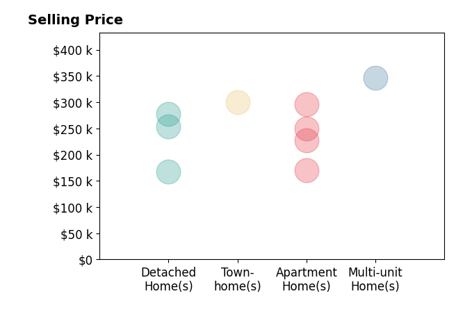 Mare Warner Colina's sold homes include detached homes from $167K to $278K, apartment homes from $170K to $296K, multi-unit homes at $346K, townhomes at $300K.