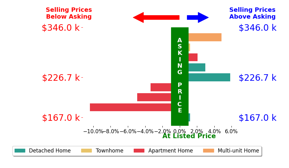 Mare Warner Colina's sold homes closed 0.3% below asking on average, with 4 homes above, 3 below, and 2 at asking price.