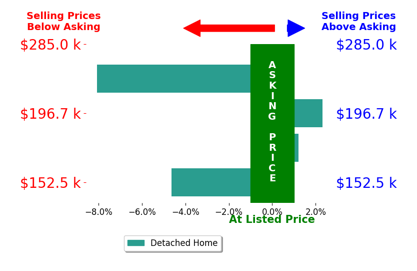 Doris Swayne's sold homes closed 2.6% below asking on average, with 1 homes above, 2 below, and 1 at asking price.