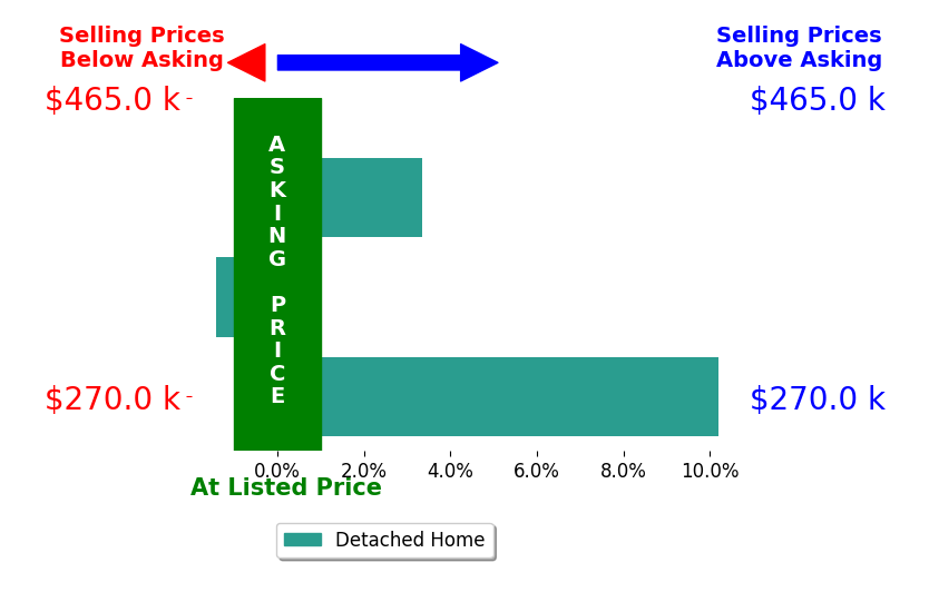 Maya Scott's sold homes closed 4.1% above asking on average, with 2 homes above, 1 below, and 0 at asking price.