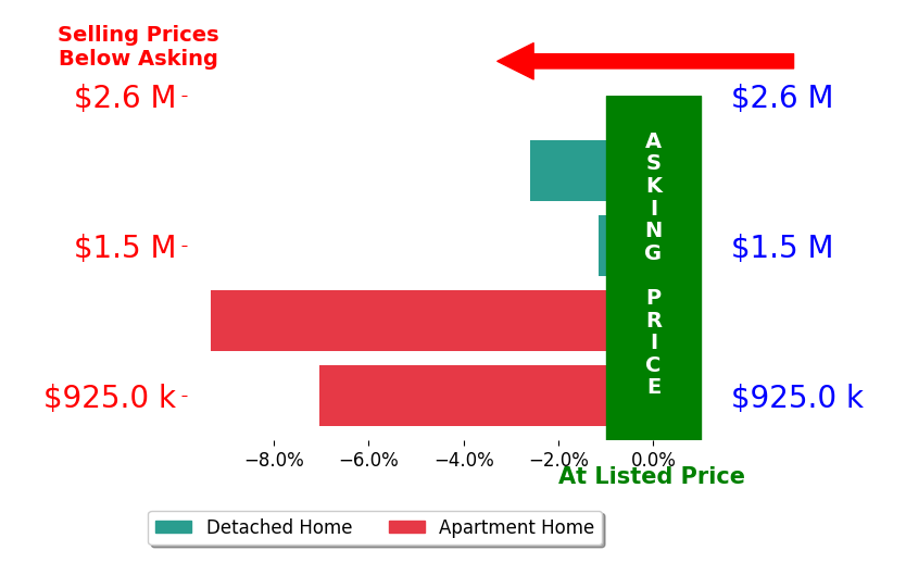 Bar chart comparing asking price vs selling price for Lauren Polan