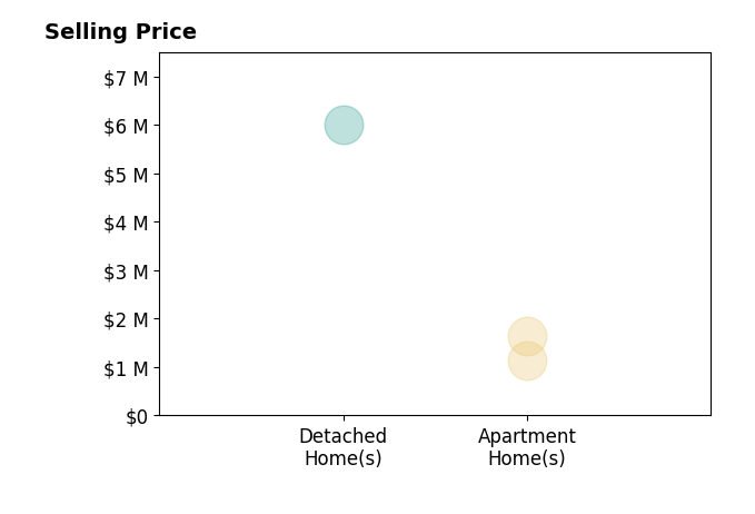 Histogram of home sales price ranges for Joey BenZvi