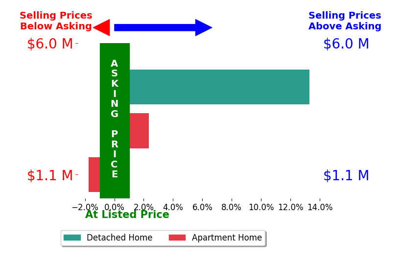 Bar chart comparing asking price vs selling price for Joey BenZvi