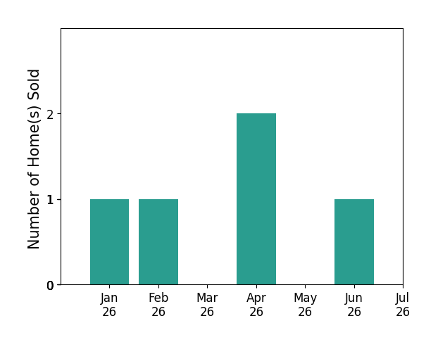 Bar chart of total home sales by Ginger Glass over the past 12 months