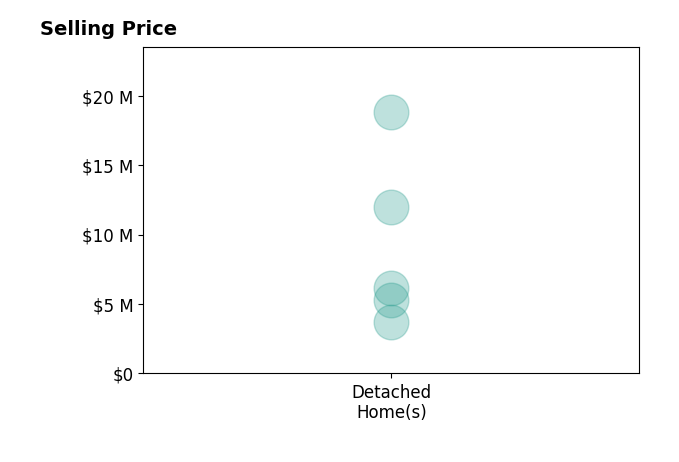 Histogram of home sales price ranges for Ginger Glass