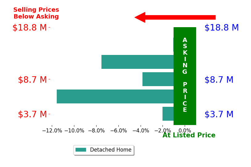 Bar chart comparing asking price vs selling price for Ginger Glass