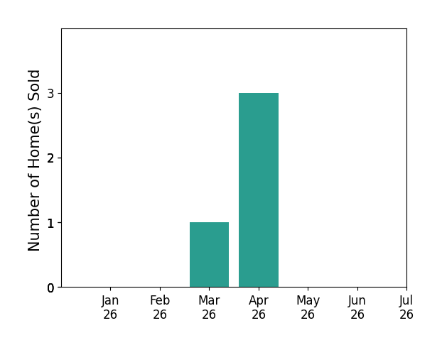 Bar chart of total home sales by Anna Solomon over the past 12 months